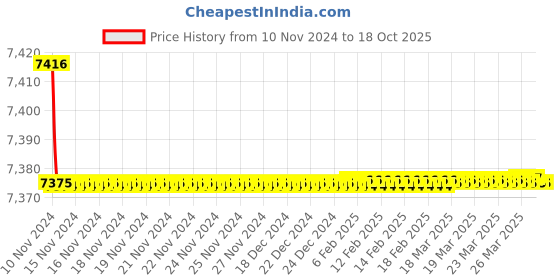 moglix.com Rasayan 12mm Glass Starring Rod Button with Ptfe Blade, 31404 (Pack of 5) rasayan Price History Graph from 10 Nov 2024 to 18 Oct 2025