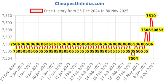 moglix.com Rasayan 12mm PTFE Sleeved Stirrer Shaft Rod with Blade, 48807 (Pack of 2) rasayan Price History Graph from 25 Dec 2024 to 30 Nov 2025