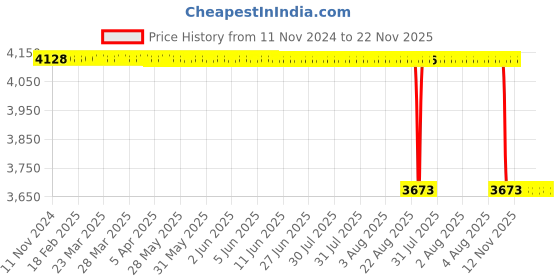 moglix.com Rasayan 12mm PTFE Sleeved Stirrer Shaft Rod with Blade, 48808 rasayan Price History Graph from 11 Nov 2024 to 22 Nov 2025