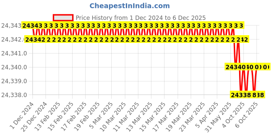 moglix.com Rasayan 12mm PTFE Sleeved Stirrer Shaft Rod with Blade, 48808 (Pack of 5) rasayan Price History Graph from 1 Dec 2024 to 6 Dec 2025
