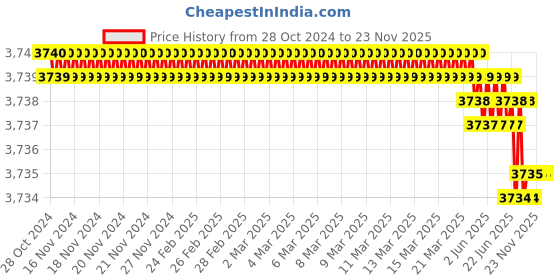 moglix.com Rasayan 12x14cm Laboratory Jack for Glassware, 401601 (Pack of 2) rasayan Price History Graph from 28 Oct 2024 to 22 Nov 2025