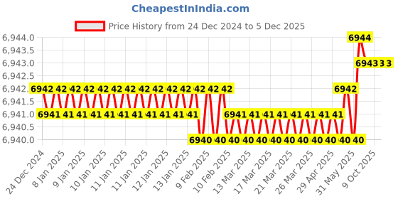 moglix.com Rasayan 12x14cm Laboratory Jack for Glassware, 401701 (Pack of 2) rasayan Price History Graph from 24 Dec 2024 to 5 Dec 2025
