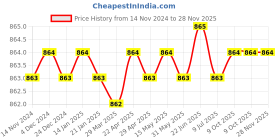 moglix.com Rasayan 13 mm Aluminum Sheet Double Tier Test Tube Rack with 12 Slots (Pack of 2) rasayan Price History Graph from 14 Nov 2024 to 27 Nov 2025