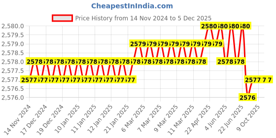 moglix.com Rasayan 13 mm Aluminum Sheet Double Tier Test Tube Rack with 12 Slots (Pack of 5) rasayan Price History Graph from 14 Nov 2024 to 4 Dec 2025