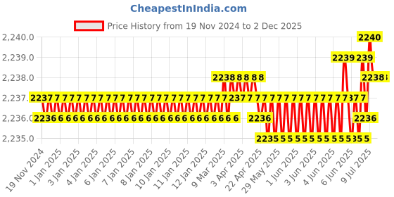 moglix.com Rasayan 13 mm Aluminum Sheet Double Tier Test Tube Rack with 24 Slots (Pack of 2) rasayan Price History Graph from 19 Nov 2024 to 1 Dec 2025