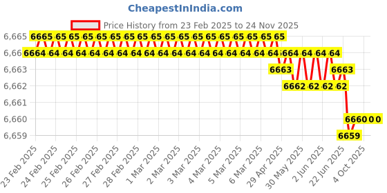 moglix.com Rasayan 13 mm Aluminum Sheet Double Tier Test Tube Rack with 24 Slots (Pack of 5) rasayan Price History Graph from 23 Feb 2025 to 24 Nov 2025