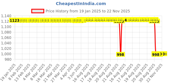 moglix.com Rasayan 13 mm Aluminum Sheet Double Tier Test Tube Rack with 48 Slots rasayan Price History Graph from 19 Jan 2025 to 22 Nov 2025