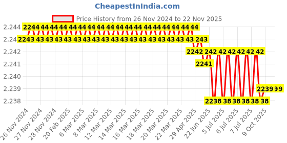 moglix.com Rasayan 13 mm Aluminum Sheet Double Tier Test Tube Rack with 48 Slots (Pack of 2) rasayan Price History Graph from 26 Nov 2024 to 22 Nov 2025