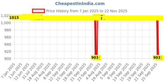 moglix.com Rasayan 13 mm Aluminum Sheet Double Tier Test Tube Rack with 6 Slots rasayan Price History Graph from 7 Jan 2025 to 21 Nov 2025