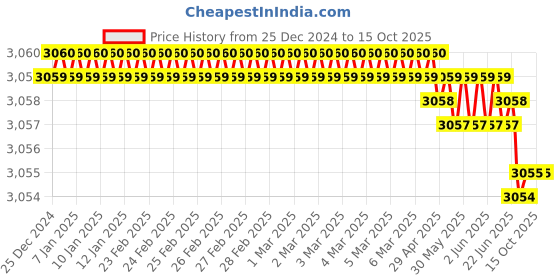 moglix.com Rasayan 13 mm Stainless Steel Sheet Double Tier Test Tube Rack with 12 Slots (Pack of 5) rasayan Price History Graph from 25 Dec 2024 to 15 Oct 2025