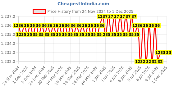 moglix.com Rasayan 13 mm Stainless Steel Sheet Double Tier Test Tube Rack with 24 Slots (Pack of 2) rasayan Price History Graph from 24 Nov 2024 to 30 Nov 2025