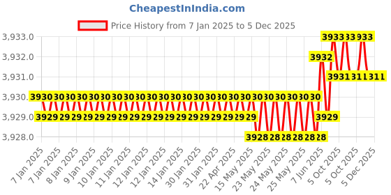 moglix.com Rasayan 13 mm Stainless Steel Sheet Double Tier Test Tube Rack with 30 Slots (Pack of 5) rasayan Price History Graph from 7 Jan 2025 to 5 Dec 2025