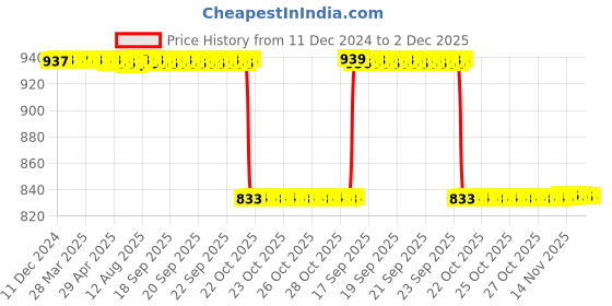 moglix.com Rasayan 13 mm Stainless Steel Sheet Double Tier Test Tube Rack with 48 Slots rasayan Price History Graph from 11 Dec 2024 to 1 Dec 2025
