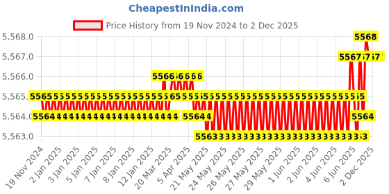 moglix.com Rasayan 13 mm Stainless Steel Sheet Double Tier Test Tube Rack with 48 Slots (Pack of 5) rasayan Price History Graph from 19 Nov 2024 to 1 Dec 2025