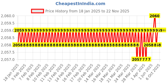 moglix.com Rasayan 13 mm Stainless Steel Sheet Double Tier Test Tube Rack with 6 Slots (Pack of 2) rasayan Price History Graph from 18 Jan 2025 to 22 Nov 2025