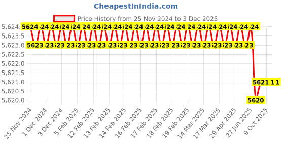 moglix.com Rasayan 13901 1000ml Alcohol Distillation Unit (Pack of 2) rasayan Price History Graph from 25 Nov 2024 to 2 Dec 2025