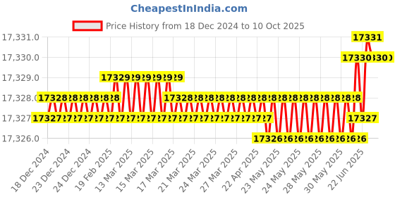 moglix.com Rasayan 13901 1000ml Alcohol Distillation Unit (Pack of 5) rasayan Price History Graph from 18 Dec 2024 to 9 Oct 2025