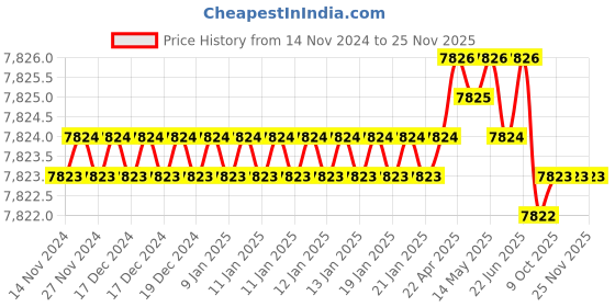 moglix.com Rasayan 13ml Borosilicate Glass Test Tube with Rim, 33104 (Pack of 5) rasayan Price History Graph from 14 Nov 2024 to 25 Nov 2025