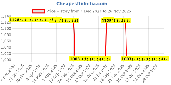 moglix.com Rasayan 13ml Natural Glass Test Tube with Rim, 33204 rasayan Price History Graph from 4 Dec 2024 to 25 Nov 2025