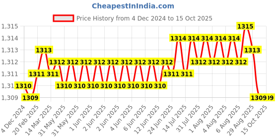 moglix.com RASAYAN 13mm 0.22µm Nylon Syringe Filters (Pack of 100) rasayan Price History Graph from 4 Dec 2024 to 15 Oct 2025