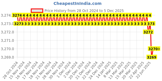 moglix.com RASAYAN 13mm 0.45�m PTFE Syringe Filters (Pack of 2) rasayan Price History Graph from 28 Oct 2024 to 4 Dec 2025