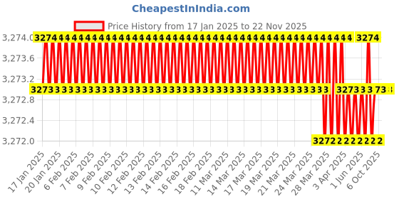 moglix.com RASAYAN 13mm 0.45�m PVDF Syringe Filters (Pack of 2) rasayan Price History Graph from 17 Jan 2025 to 22 Nov 2025