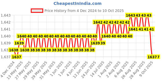 moglix.com RASAYAN 13mm0.22µm PTFE Syringe Filters (Pack of 100) rasayan Price History Graph from 4 Dec 2024 to 10 Oct 2025