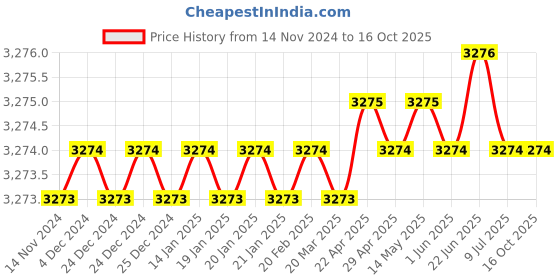 moglix.com RASAYAN 13mm0.22�m PTFE Syringe Filters (Pack of 2) rasayan Price History Graph from 14 Nov 2024 to 16 Oct 2025