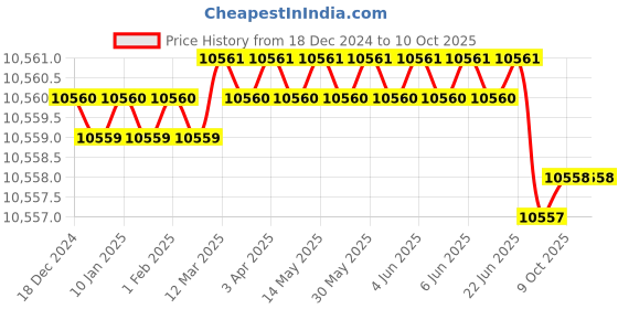 moglix.com RASAYAN 13mm0.22�m PTFE Syringe Filters (Pack of 5) rasayan Price History Graph from 18 Dec 2024 to 9 Oct 2025