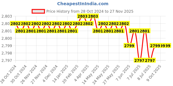 moglix.com Rasayan 15 mm Stainless Steel Sheet COD Condenser Stand, 43302 (Pack of 2) rasayan Price History Graph from 28 Oct 2024 to 27 Nov 2025