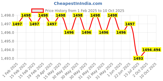 moglix.com Rasayan 150ml Chromatography Sprayer with Rubber Bulb, 3603 (Pack of 2) rasayan Price History Graph from 1 Feb 2025 to 10 Oct 2025