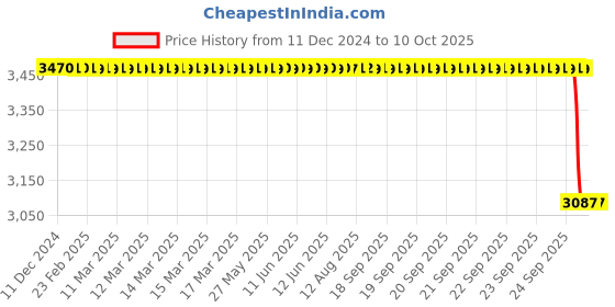 moglix.com Rasayan 150ml Crucible without Lid, 47307 rasayan Price History Graph from 11 Dec 2024 to 10 Oct 2025