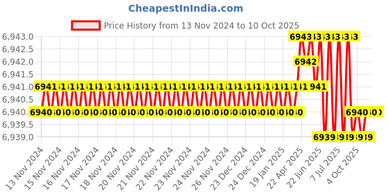 moglix.com Rasayan 150ml Crucible without Lid, 47307 (Pack of 2) rasayan Price History Graph from 13 Nov 2024 to 9 Oct 2025