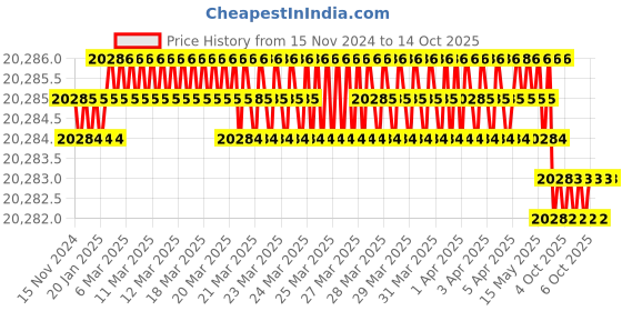 moglix.com Rasayan 150ml Crucible without Lid, 47307 (Pack of 5) rasayan Price History Graph from 15 Nov 2024 to 13 Oct 2025