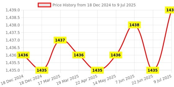 moglix.com Rasayan 150ml Low Form Beakers with Spout, 3106 (Pack of 2) rasayan Price History Graph from 18 Dec 2024 to 9 Jul 2025