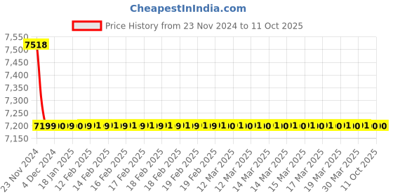 moglix.com Rasayan 150ml Low Form Beakers with Spout, 3106 (Pack of 5) rasayan Price History Graph from 23 Nov 2024 to 10 Oct 2025