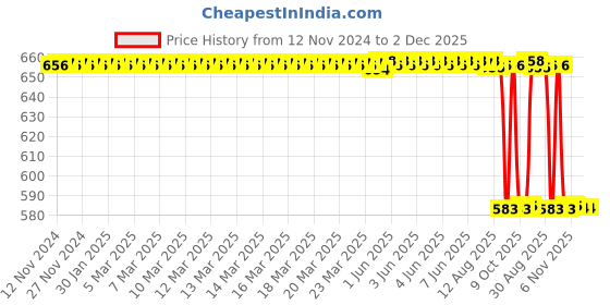 moglix.com Rasayan 150ml Round Bottom Culture Tube with Screw Cap &a; Rubber Liner, 33605 rasayan Price History Graph from 12 Nov 2024 to 1 Dec 2025