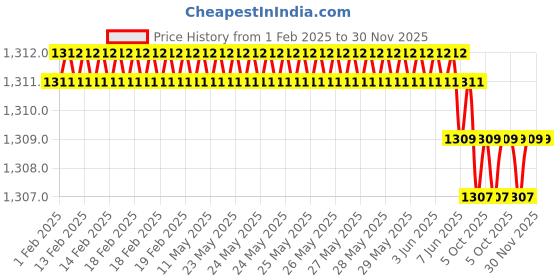 moglix.com Rasayan 150ml Round Bottom Culture Tube with Screw Cap &a; Rubber Liner, 33605 (Pack of 2) rasayan Price History Graph from 1 Feb 2025 to 30 Nov 2025