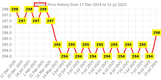 moglix.com Rasayan 150ml Round Bottom Medium Neck Short Flask with Socket, 19206 rasayan Price History Graph from 17 Dec 2024 to 15 Jul 2025