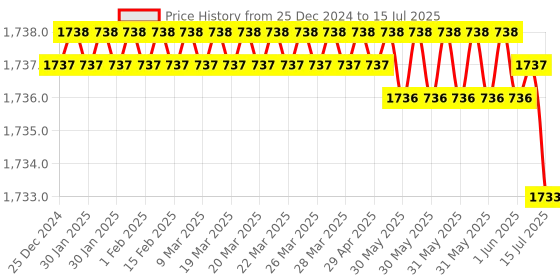 moglix.com Rasayan 150ml Round Bottom Medium Neck Short Flask with Socket, 19206 (Pack of 5) rasayan Price History Graph from 25 Dec 2024 to 15 Jul 2025