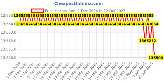 moglix.com Rasayan 150ml Silica Round Crucible (Pack of 5) rasayan Price History Graph from 1 Dec 2024 to 12 Oct 2025
