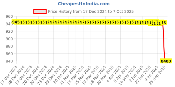 moglix.com Rasayan 150ml Stoppered Graduated Conical Flask, 20304 rasayan Price History Graph from 17 Dec 2024 to 7 Oct 2025