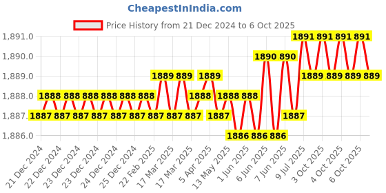 moglix.com Rasayan 150ml Stoppered Graduated Conical Flask, 20304 (Pack of 2) rasayan Price History Graph from 21 Dec 2024 to 6 Oct 2025