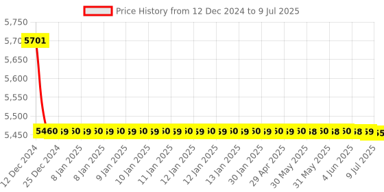 moglix.com Rasayan 150ml Stoppered Graduated Conical Flask, 20304 (Pack of 5) rasayan Price History Graph from 12 Dec 2024 to 9 Jul 2025