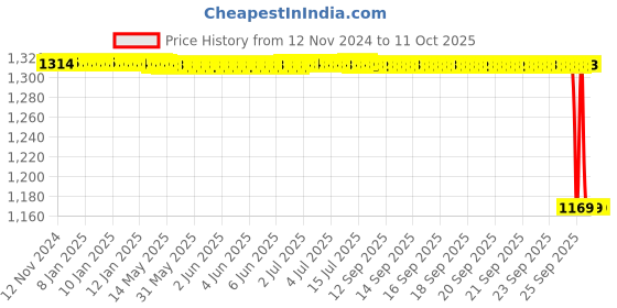 moglix.com Rasayan 150ml Wide Mouth Conical Flask with Screw Cap, 20102 rasayan Price History Graph from 12 Nov 2024 to 11 Oct 2025