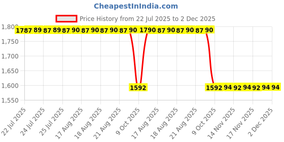 moglix.com Rasayan 150mm Borosilicate Glass Plain Desiccators with Plate, 15102 rasayan Price History Graph from 22 Jul 2025 to 2 Dec 2025