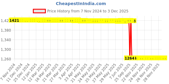 moglix.com Rasayan 150mm Capillary Tube for Melting Point &a; TLC, 3503 rasayan Price History Graph from 7 Nov 2024 to 2 Dec 2025