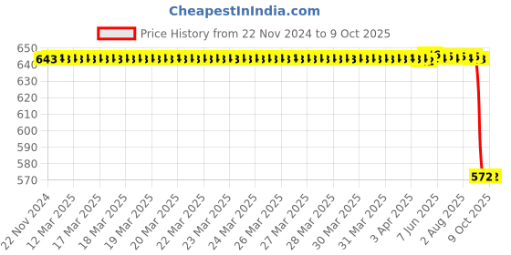 moglix.com Rasayan 150mm Filtering Funnel, 22107 rasayan Price History Graph from 22 Nov 2024 to 9 Oct 2025