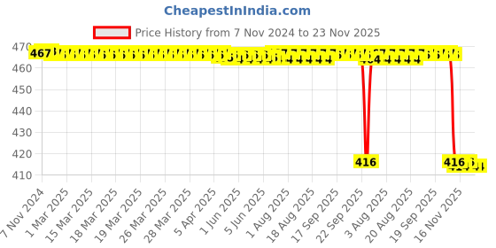 moglix.com Rasayan 150mm Liebig Condenser, 11201 rasayan Price History Graph from 7 Nov 2024 to 22 Nov 2025