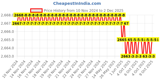 moglix.com Rasayan 150mm Liebig Condenser, 11201 (Pack of 5) rasayan Price History Graph from 10 Nov 2024 to 1 Dec 2025